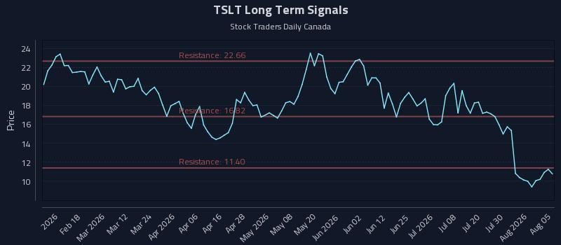 TSLT Long Term Analysis for August 5 2026 TSLT Long Term Analysis for August 5 2026