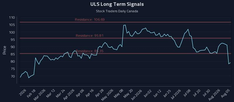 ULS Long Term Analysis for August 5 2026 ULS Long Term Analysis for August 5 2026