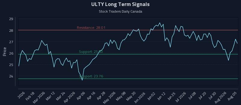 ULTY Long Term Analysis for August 5 2026 ULTY Long Term Analysis for August 5 2026