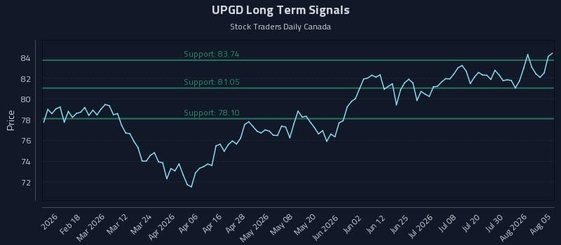 UPGD Long Term Analysis for August 5 2026 UPGD Long Term Analysis for August 5 2026