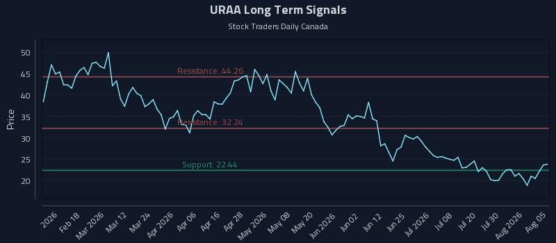 URAA Long Term Analysis for August 5 2026 URAA Long Term Analysis for August 5 2026