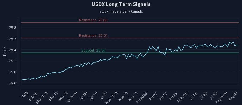 USDX Long Term Analysis for August 5 2026