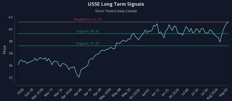 USSE Long Term Analysis for August 5 2026 USSE Long Term Analysis for August 5 2026
