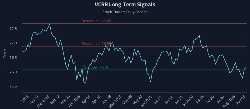 VCRB Long Term Analysis for August 5 2026 VCRB Long Term Analysis for August 5 2026