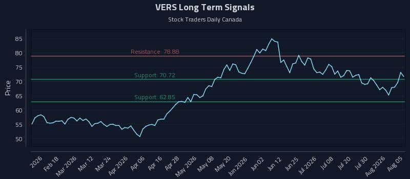 VERS Long Term Analysis for August 5 2026 VERS Long Term Analysis for August 5 2026