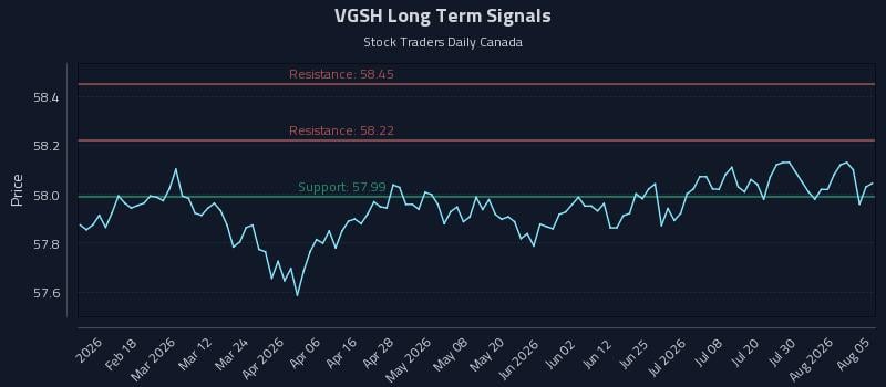 VGSH Long Term Analysis for August 5 2026 VGSH Long Term Analysis for August 5 2026