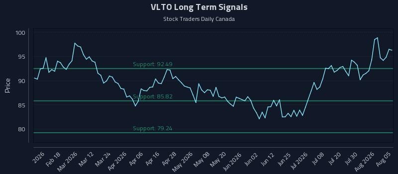 VLTO Long Term Analysis for August 5 2026