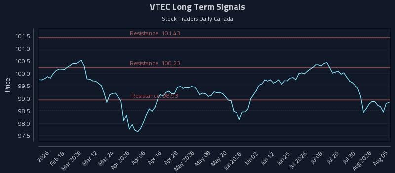 VTEC Long Term Analysis for August 5 2026 VTEC Long Term Analysis for August 5 2026