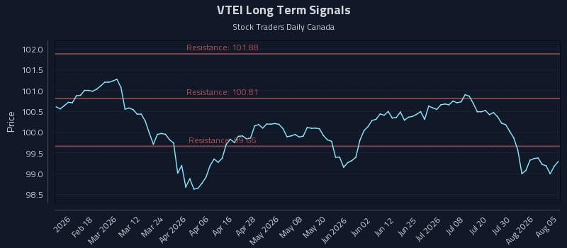 VTEI Long Term Analysis for August 5 2026 VTEI Long Term Analysis for August 5 2026