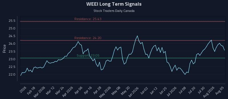 WEEI Long Term Analysis for August 5 2026 WEEI Long Term Analysis for August 5 2026
