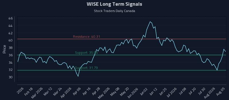 WISE Long Term Analysis for August 5 2026 WISE Long Term Analysis for August 5 2026