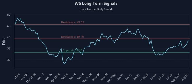 WS Long Term Analysis for August 5 2026
