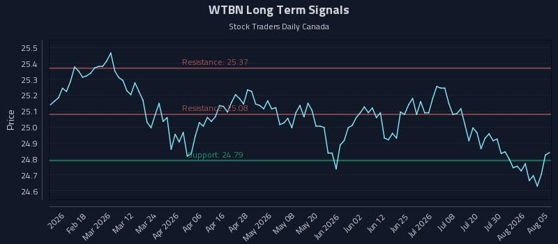 WTBN Long Term Analysis for August 5 2026