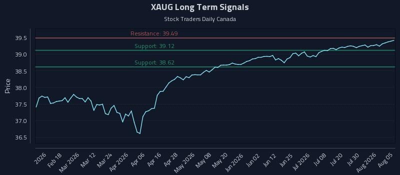 XAUG Long Term Analysis for August 5 2026