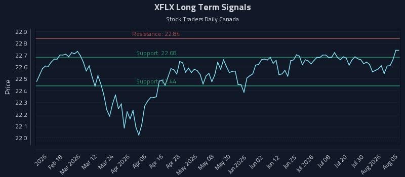 XFLX Long Term Analysis for August 5 2026
