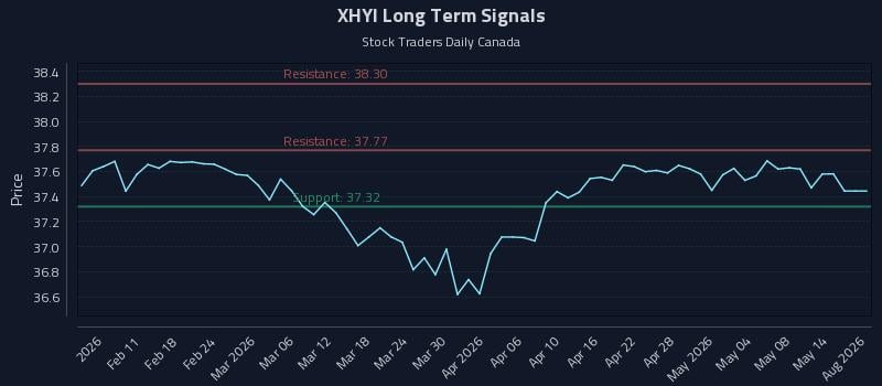 XHYI Long Term Analysis for August 5 2026