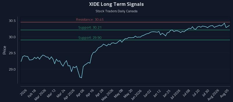 XIDE Long Term Analysis for August 5 2026