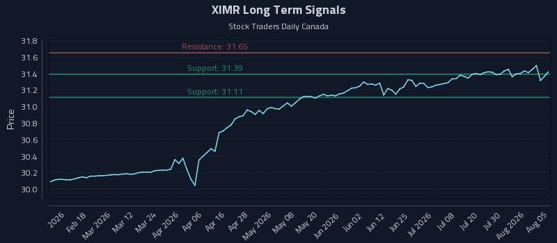 XIMR Long Term Analysis for August 5 2026 XIMR Long Term Analysis for August 5 2026