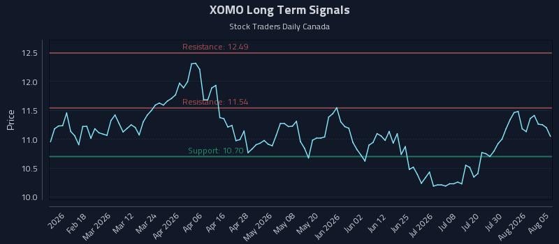 XOMO Long Term Analysis for August 5 2026