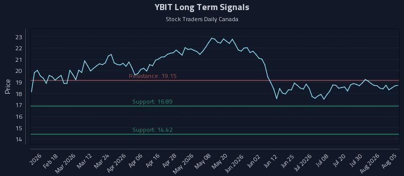 YBIT Long Term Analysis for August 5 2026