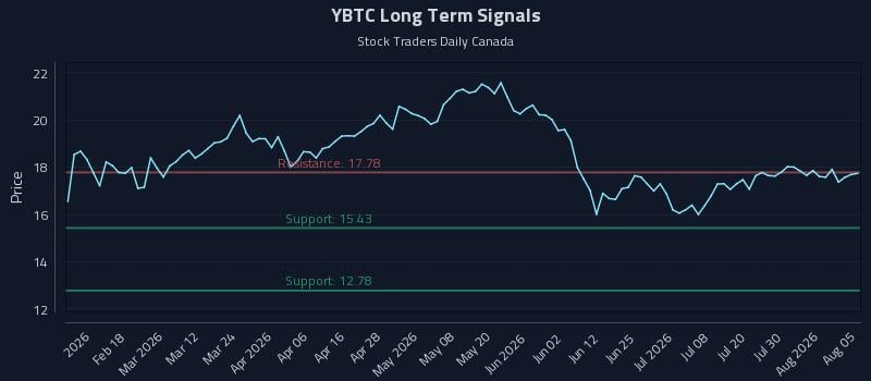 YBTC Long Term Analysis for August 5 2026 YBTC Long Term Analysis for August 5 2026