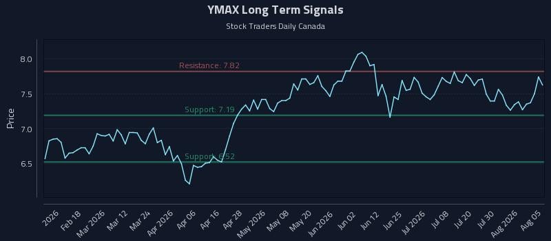 YMAX Long Term Analysis for August 5 2026 YMAX Long Term Analysis for August 5 2026