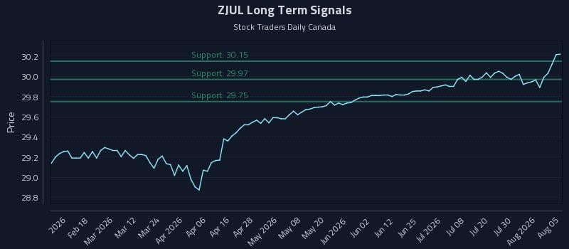 ZJUL Long Term Analysis for August 5 2026 ZJUL Long Term Analysis for August 5 2026