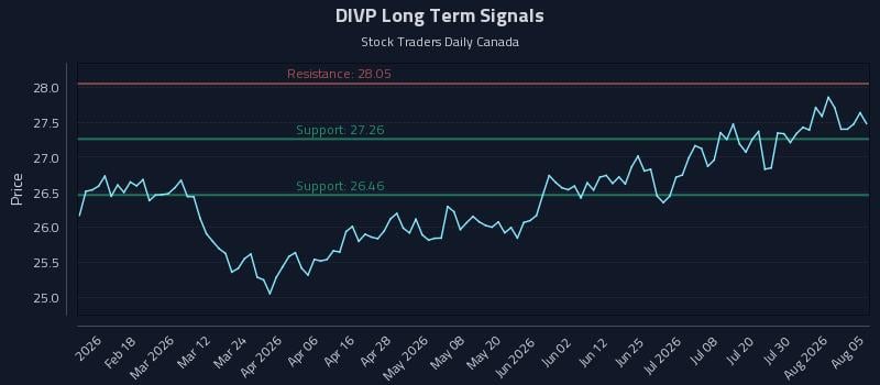DIVP Long Term Analysis for August 5 2026 DIVP Long Term Analysis for August 5 2026