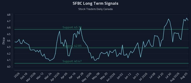 SFBC Long Term Analysis for August 5 2026 SFBC Long Term Analysis for August 5 2026