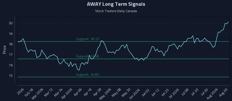 AWAY Long Term Analysis for August 5 2026 AWAY Long Term Analysis for August 5 2026