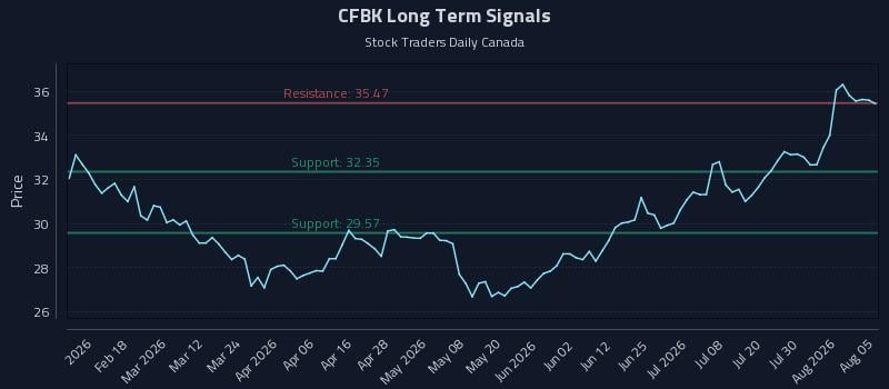 CFBK Long Term Analysis for August 5 2026