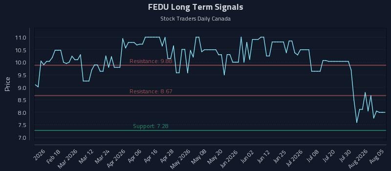 FEDU Long Term Analysis for August 5 2026 FEDU Long Term Analysis for August 5 2026