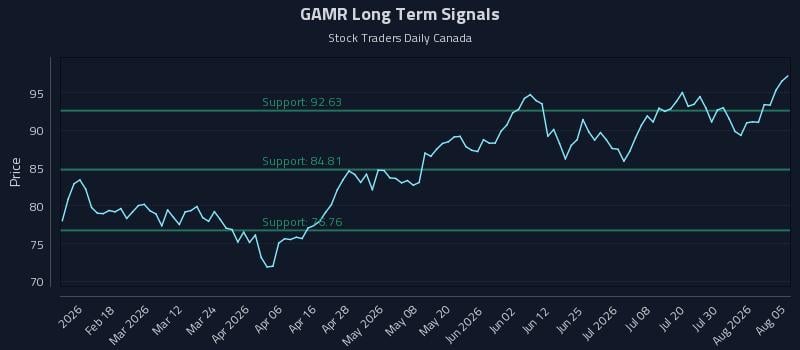 GAMR Long Term Analysis for August 5 2026 GAMR Long Term Analysis for August 5 2026