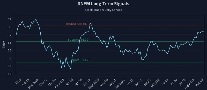RNEM Long Term Analysis for August 5 2026