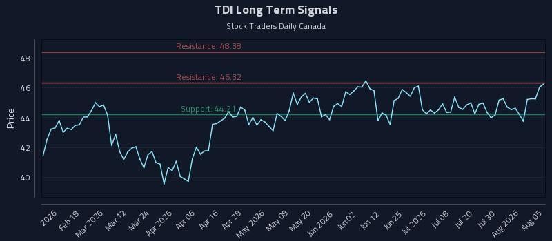 TDI Long Term Analysis for August 5 2026