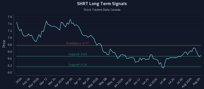 SHRT Long Term Analysis for August 5 2026 SHRT Long Term Analysis for August 5 2026