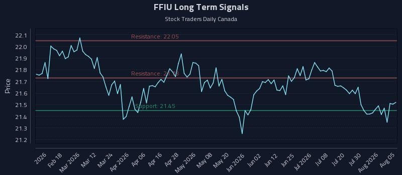 FFIU Long Term Analysis for August 5 2026 FFIU Long Term Analysis for August 5 2026