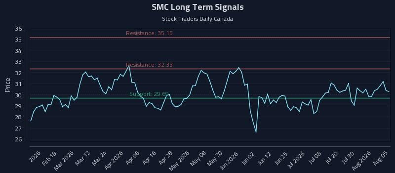 SMC Long Term Analysis for August 5 2026 SMC Long Term Analysis for August 5 2026