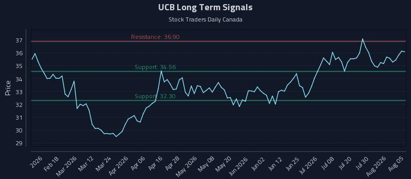 UCB Long Term Analysis for August 5 2026