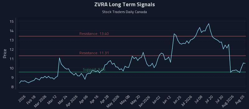 ZVRA Long Term Analysis for August 5 2026