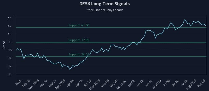 DESK Long Term Analysis for August 5 2026 DESK Long Term Analysis for August 5 2026