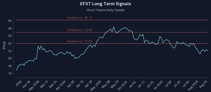 EFXT Long Term Analysis for August 5 2026 EFXT Long Term Analysis for August 5 2026