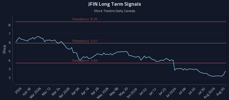 JFIN Long Term Analysis for August 5 2026