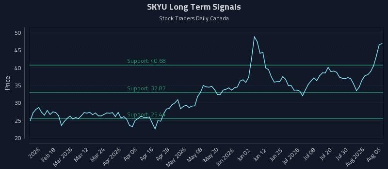 SKYU Long Term Analysis for August 5 2026 SKYU Long Term Analysis for August 5 2026