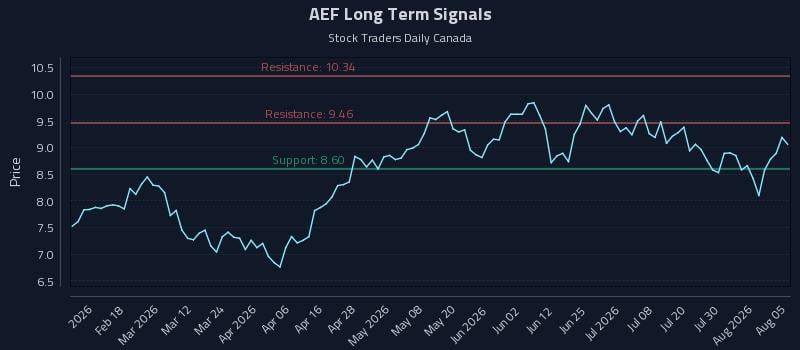 AEF Long Term Analysis for August 5 2026 AEF Long Term Analysis for August 5 2026