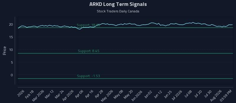 ARKD Long Term Analysis for August 5 2026 ARKD Long Term Analysis for August 5 2026