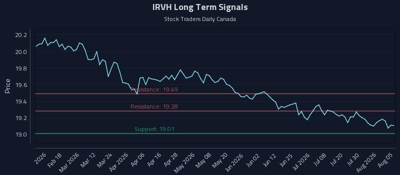 IRVH Long Term Analysis for August 5 2026