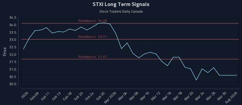 STXI Long Term Analysis for August 5 2026