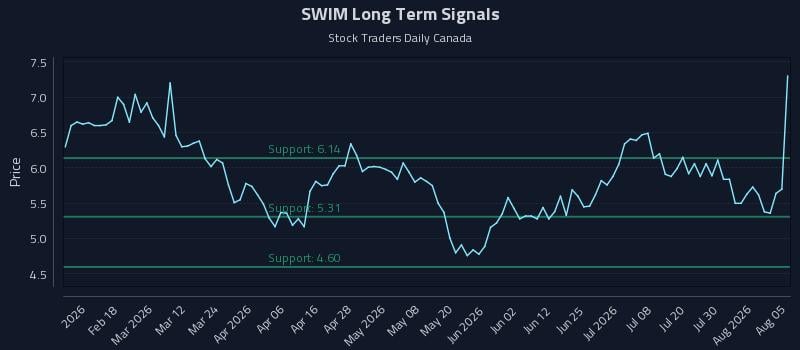 SWIM Long Term Analysis for August 5 2026 SWIM Long Term Analysis for August 5 2026