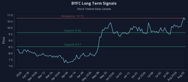 BYFC Long Term Analysis for August 5 2026 BYFC Long Term Analysis for August 5 2026